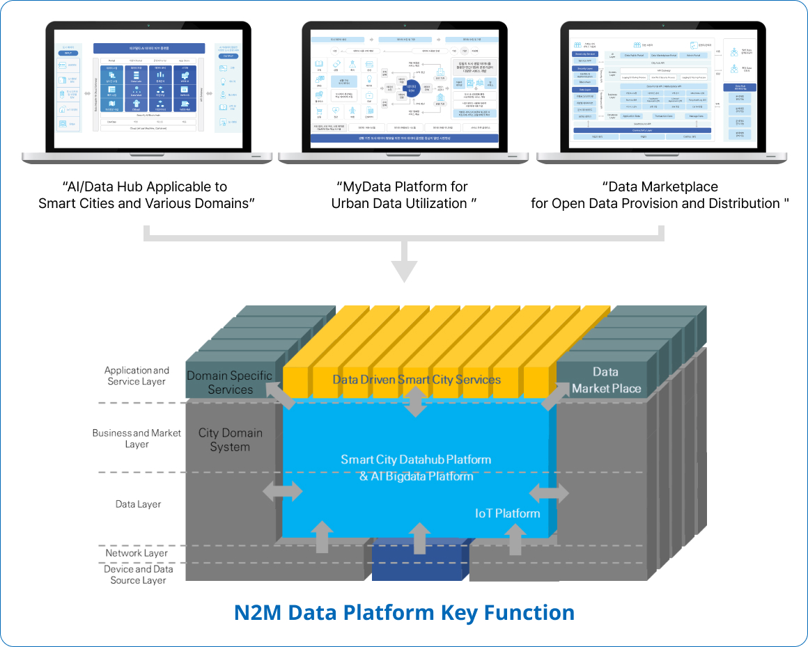 N2M Data Platform Key Function