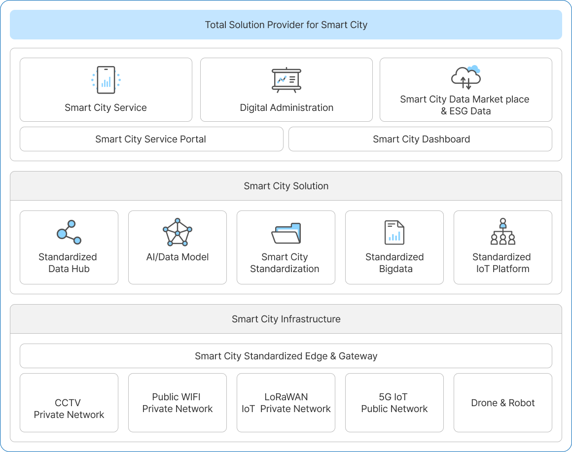 smartcity solution