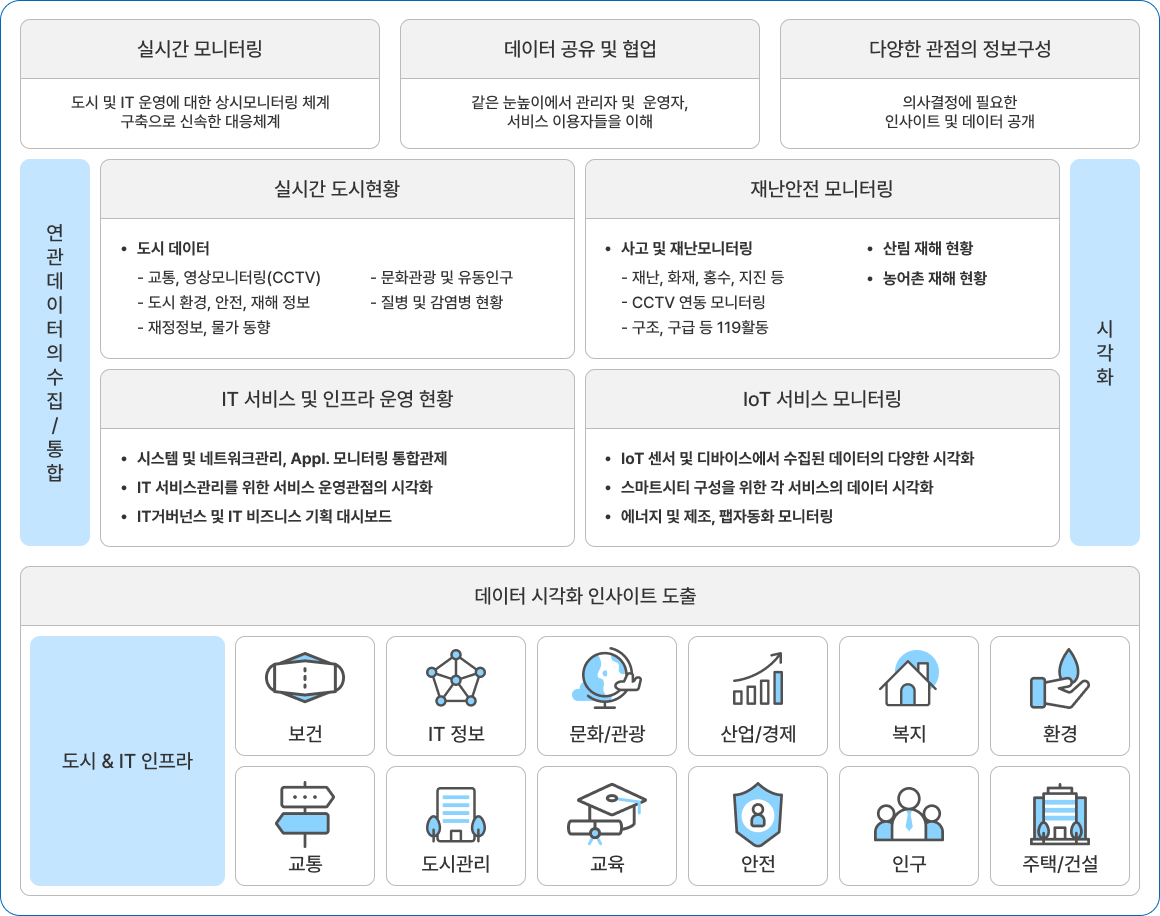 데이터 시각화 수집/통합/모니터링