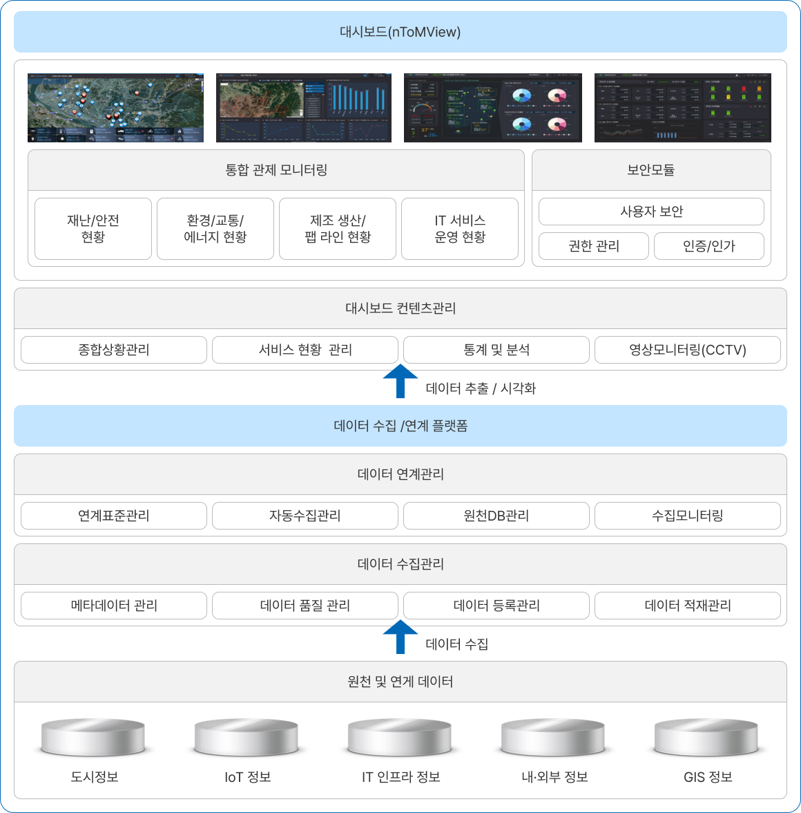 데이터 시각화 대시보드 nTomView