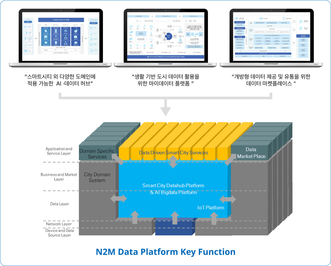 N2M Data Platform Key Function