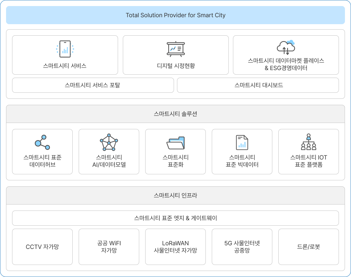 smartcity solution
