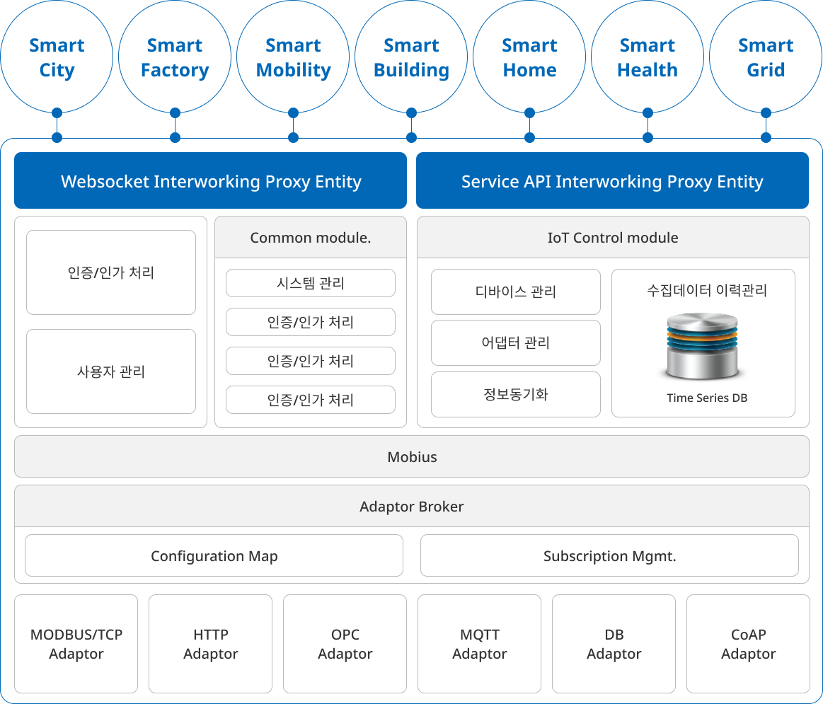 엔탐아이오티 구성도