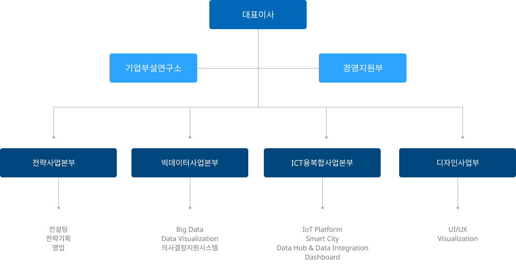 n2m조직도