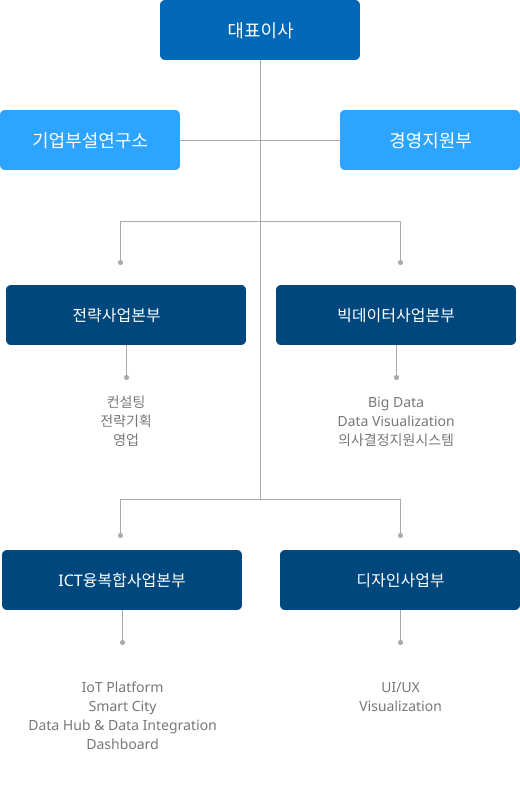 n2m조직도 모바일